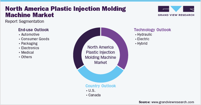 North America Plastic Injection Molding Machine Market  Segmentation