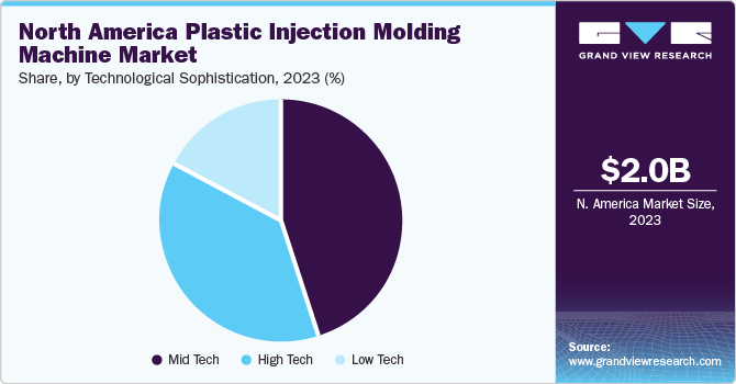 North America Plastic Injection Molding Machine Market share and size, 2023