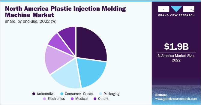 North America plastic injection molding machine marketshare, byend-use, 2022 (%)