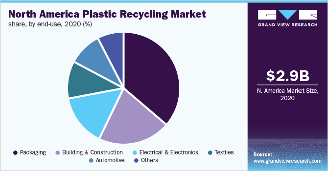 North America plastic recycling market share, by end-use, 2020 (%)