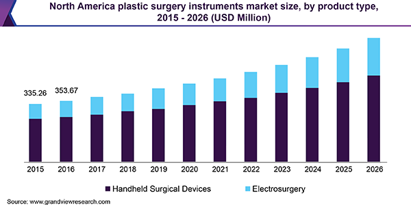 North America plastic surgery instruments market size, by product type, 2015 - 2026 (USD Million)