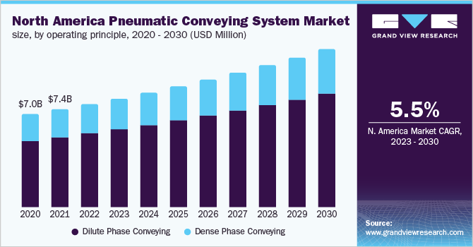  North America Pneumatic Conveying System Market Size, by operating principle, 2020 - 2030 (USD Million)