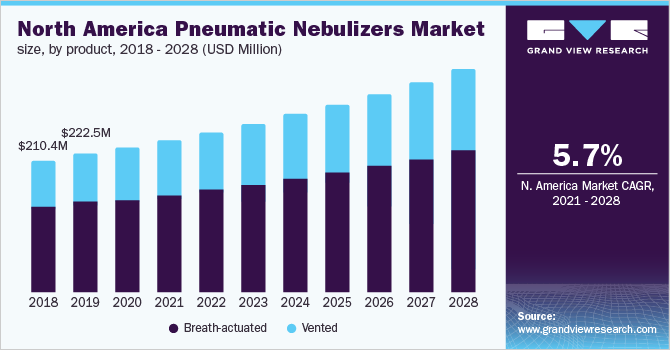 North America pneumatic nebulizers market size, by product, 2018 - 2028 (USD Million)