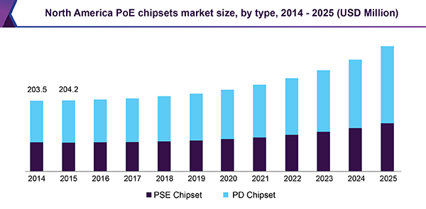 North America PoE chipsets market