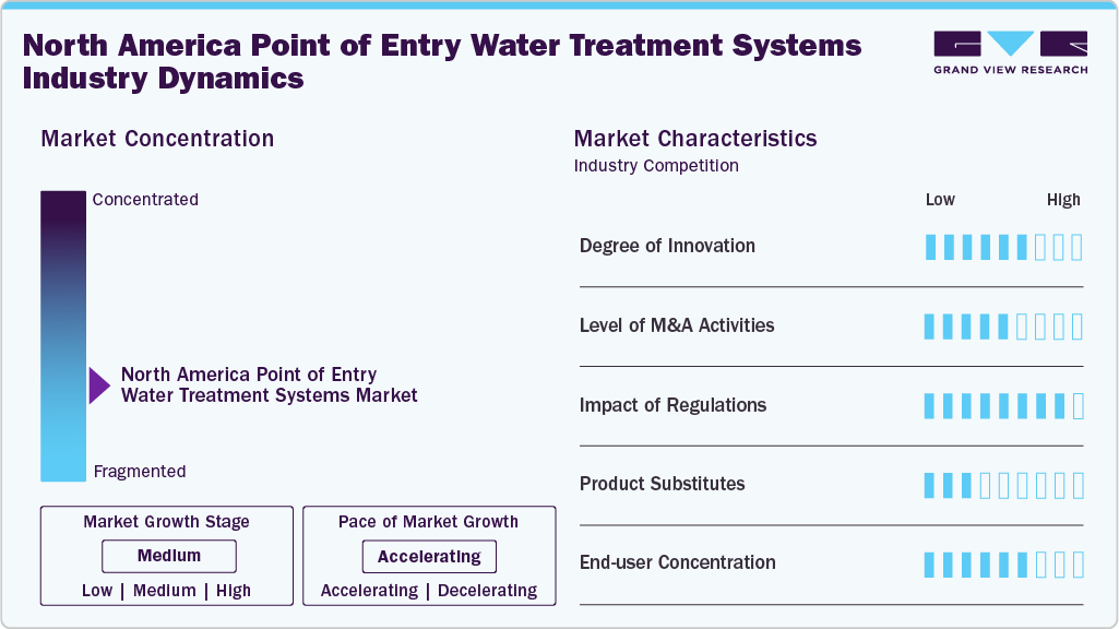 North America Point Of Entry Water Treatment Systems Industry Dynamics