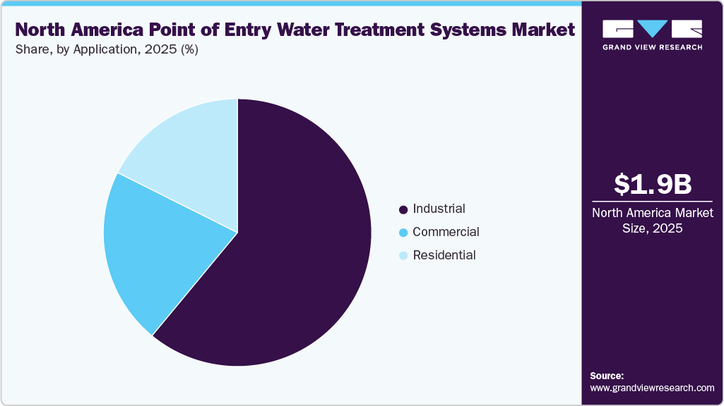 North America Point Of Entry Water Treatment Systems Market Share
