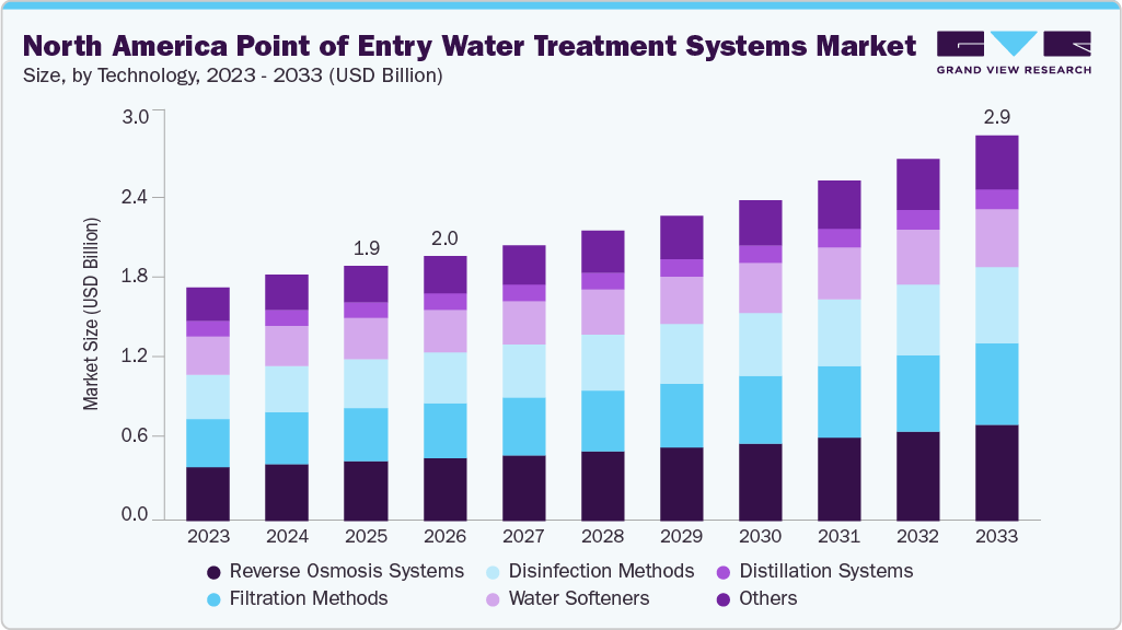 North America point of entry water treatment systems market size and growth forecast (2023-2033)