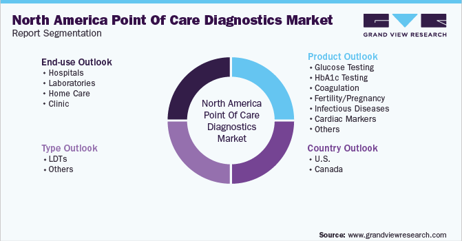 North America Point Of Care Diagnostics Market Segmentation