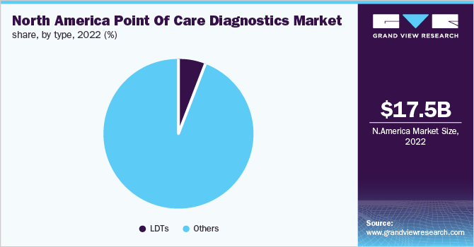 North America point of care diagnostics market share, by type, 2022 (%)