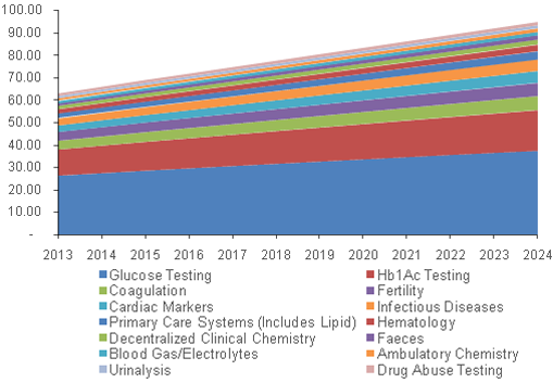 North America Point of Care Diagnostics Market, By Product, 2013 - 2024 (USD Million)