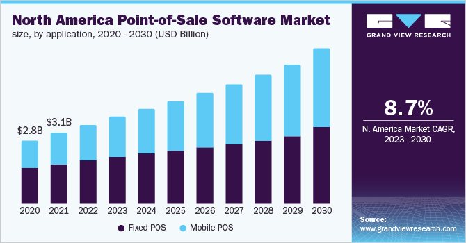 North America Point-of-Sale software market size, by application, 2020 - 2030 (USD Billion)