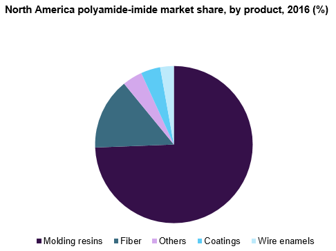 North America polyamide-imide market share, by product, 2016 (%)