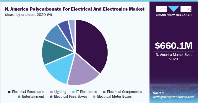 North America polycarbonate for electrical and electronics market, by end-use, 2020 (%)