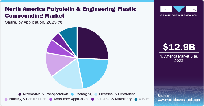 North America Polyolefin And Engineering Plastic Compounding Market share and size, 2023 North America Polyolefin And Engineering Plastic Compounding Market share and size, 2023