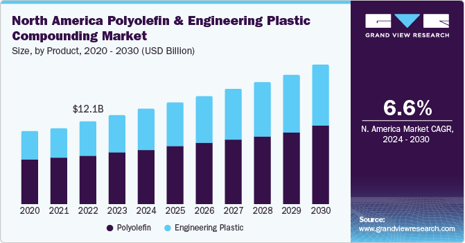 North America Polyolefin And Engineering Plastic Compounding Market size and growth rate, 2024 - 2030 North America Polyolefin And Engineering Plastic Compounding Market size and growth rate, 2024 - 2030