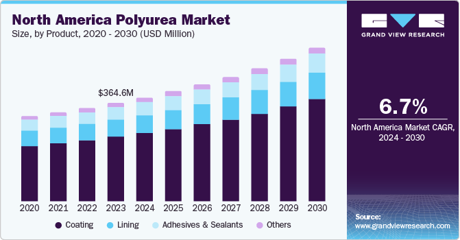 North America polyurea market share, by application, 2018 (%)