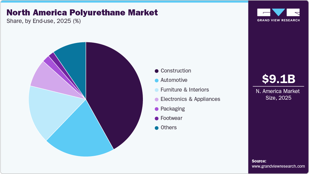 North America Polyurethane Market Share