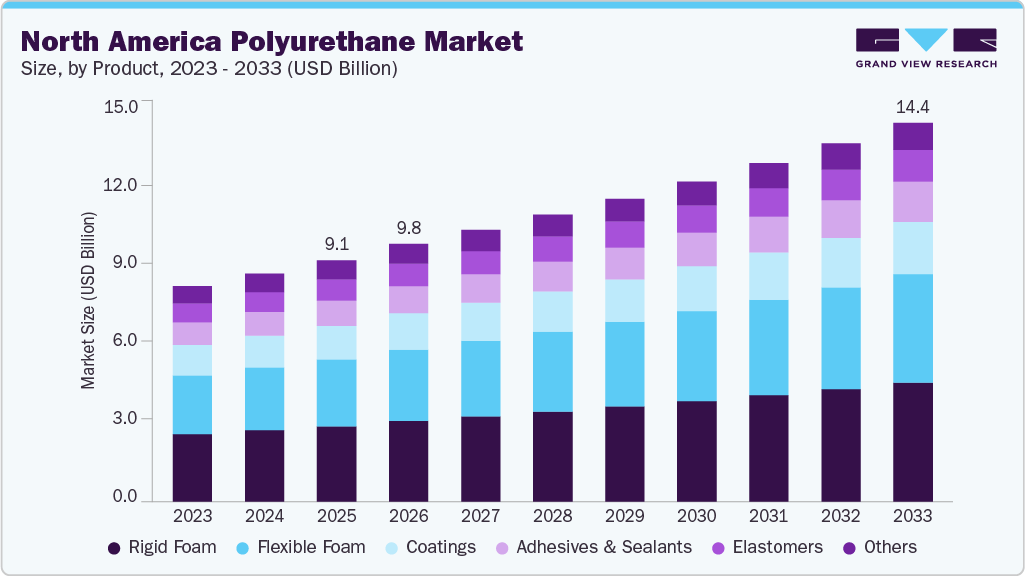 North America polyurethane market size and growth forecast (2023-2033)