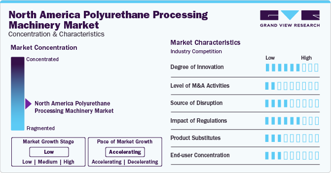 North America Polyurethane Processing Machinery Market Concentration & Characteristics
