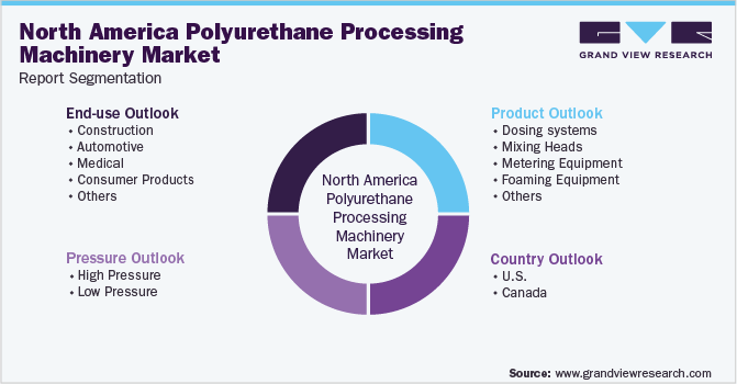 North America Polyurethane Processing Machinery Market Segmentation