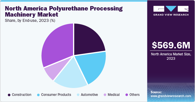  North America polyurethane processing machinery market share, by end-use, 2022 (%)