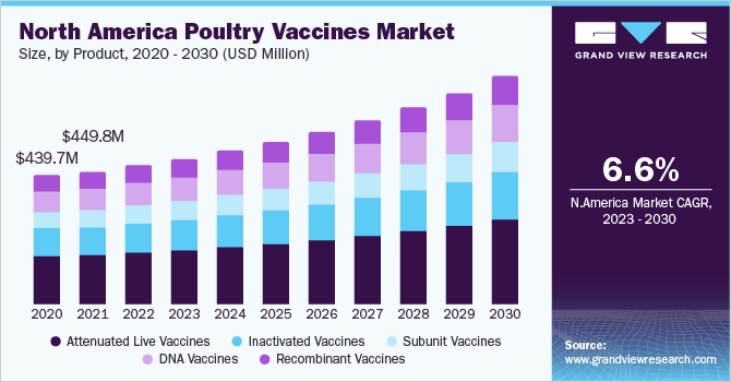 North America Poultry Vaccines Market size, by product, 2020 - 2030 (USD Million)