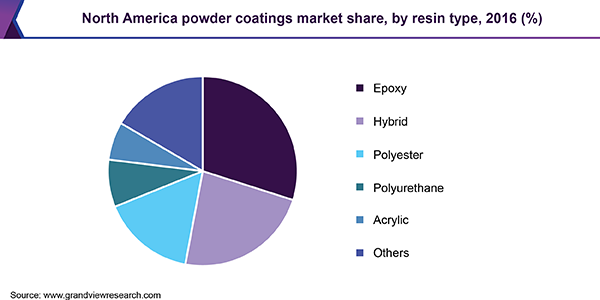 North America powder coatings market share, by resin type, 2016 (%)