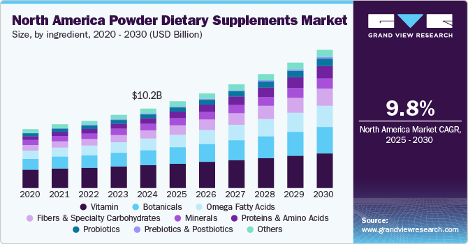 North America powder dietary supplements market, by ingredient, 2020 - 2030 (USD Billion)