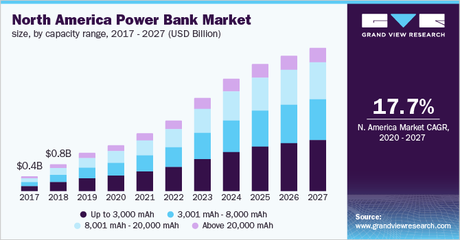 North America power bank market