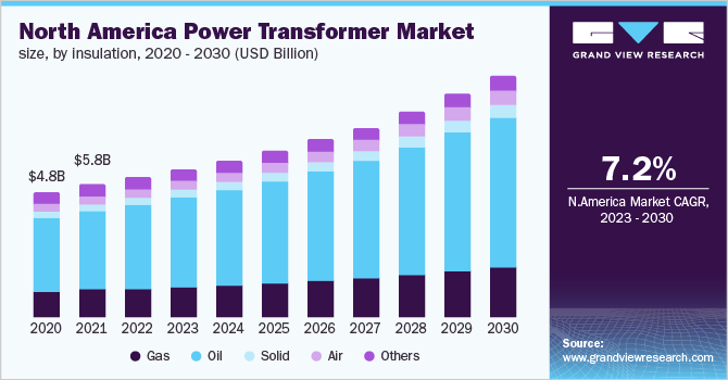 North America power transformer market size, by insulation, 2020 - 2030 (USD Billion)