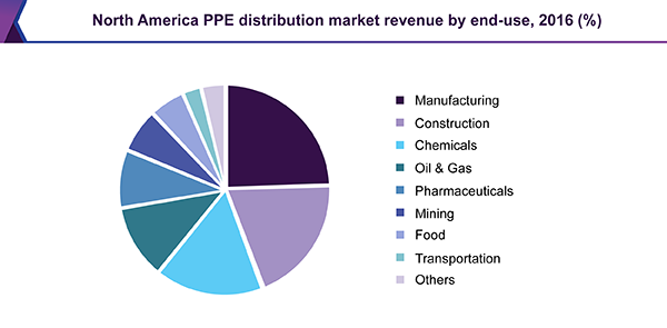 North America PPE distribution market revenue by end-use, 2016 (%)