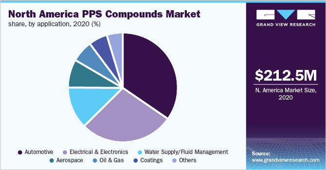 North America PPS compounds market share, by application, 2020 (%)