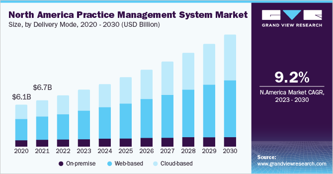 North America Practice Management System Market size, by delivery mode, 2020 - 2030 (USD Billion)