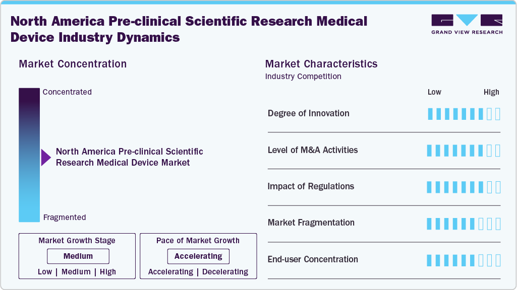 North America Pre-clinical Scientific Research Medical Device Industry Dynamics