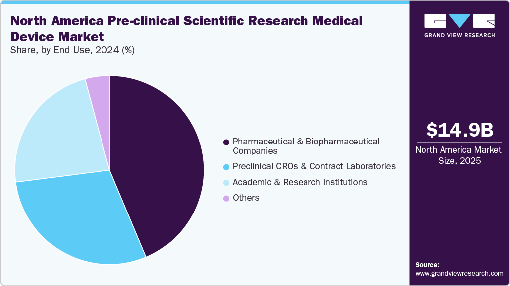 North America Pre-clinical Scientific Research Medical Device Market Share