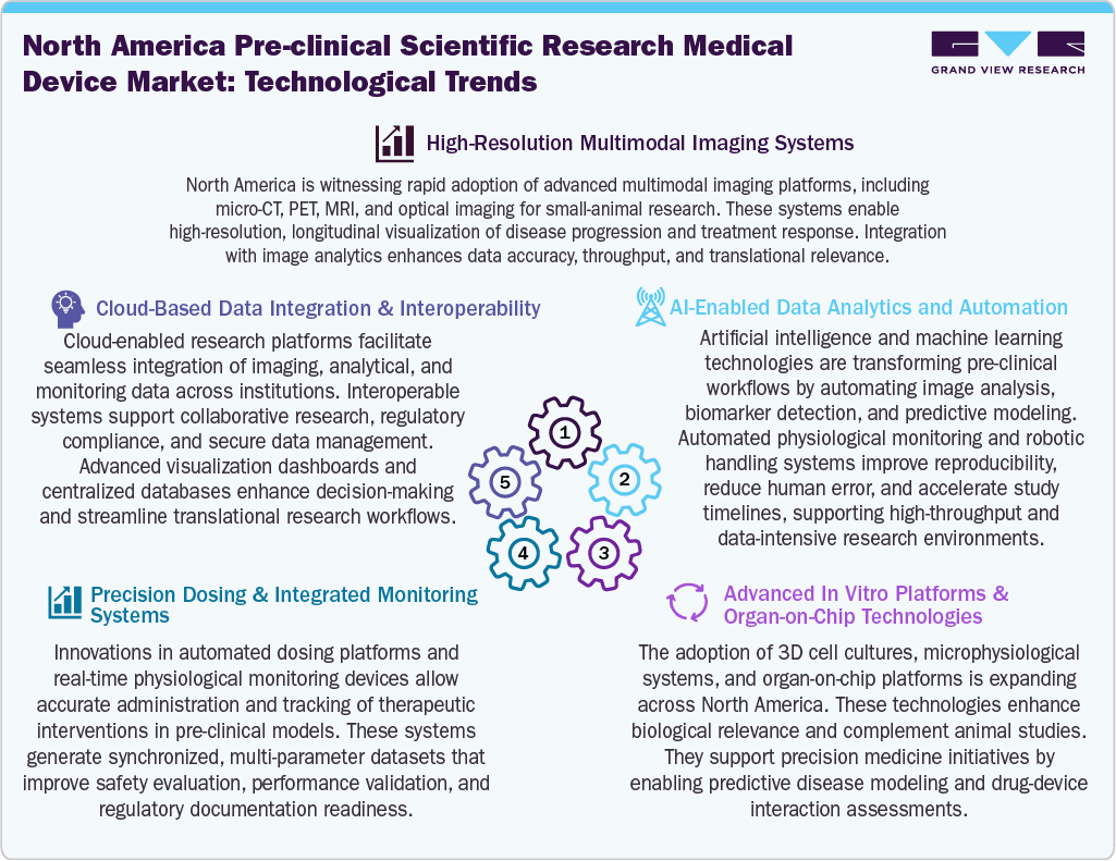 North America Pre-clinical Scientific Research Medical Device Market: Technological Trends
