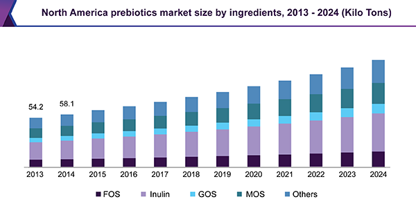 North America prebiotics market size by ingredients, 2013 - 2024 (Kilo Tons)