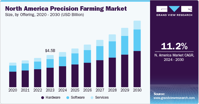 North America precision farming market size, by offering, 2016 - 2028 (USD Billion)