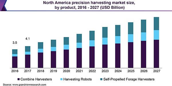 North America precision harvesting market