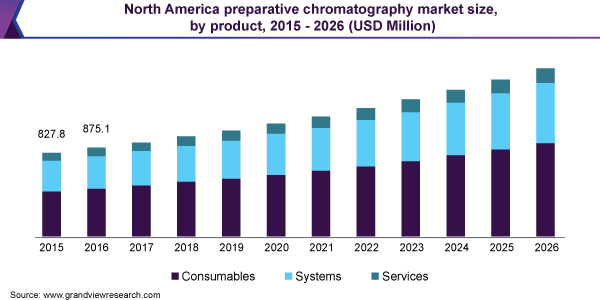 North America preparative chromatography market size, by product, 2015 - 2026 (USD Million)