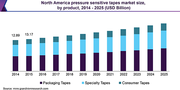 North America pressure sensitive tapes market