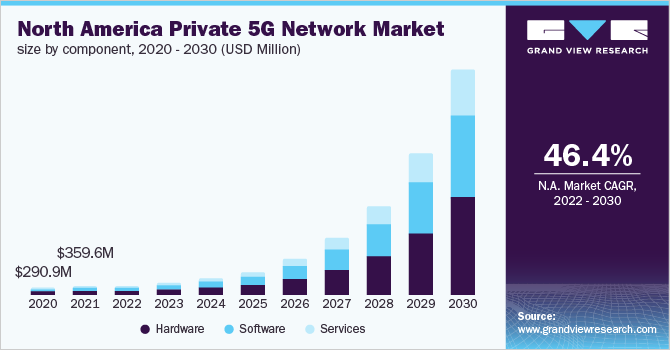 North America private 5G network market size, by component, 2020 - 2030 (USD Million)