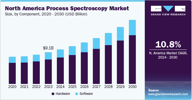 North America Process Spectroscopy Market size and growth rate, 2024 - 2030