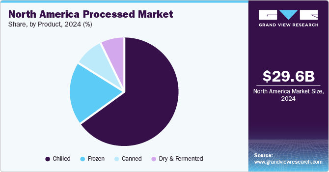 North America Processed Meat Market Share, by Product, 2024 (%)