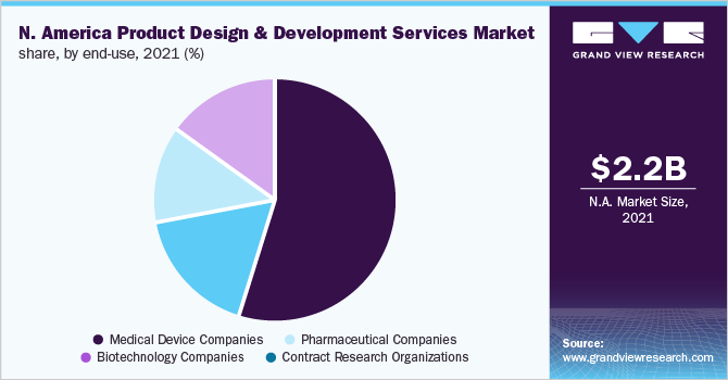 North America product design & development services market share, by end-use, 2021 (%)