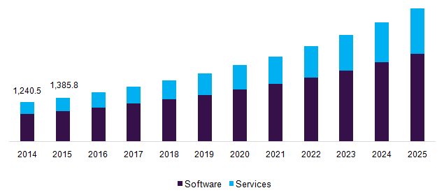 North America project portfolio management market, by platform, 2014 - 2025 (USD Million)