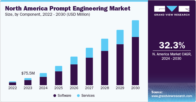 North America Prompt Engineering market size and growth rate, 2024 - 2030