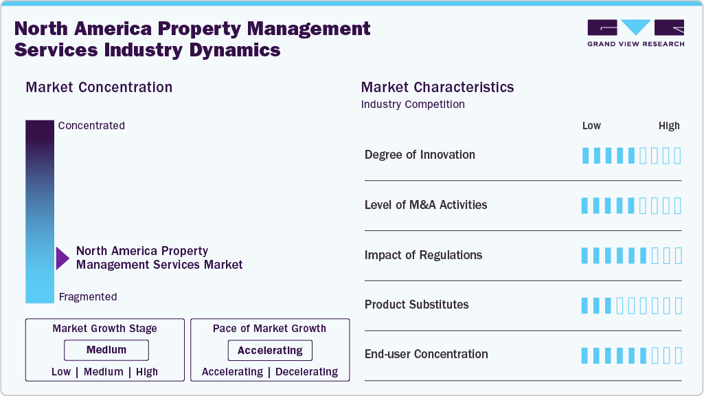 North America Property Management Services Industry Dynamics