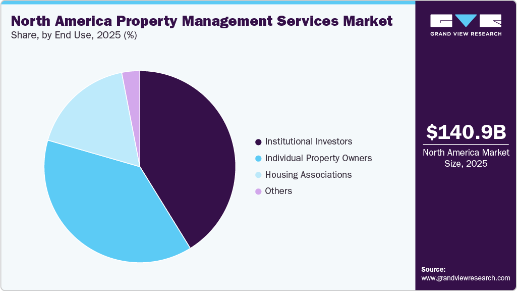 North America Property Management Services Market Share