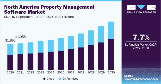 North America property management software market size, by deployment, 2020 - 2030 (USD Million)